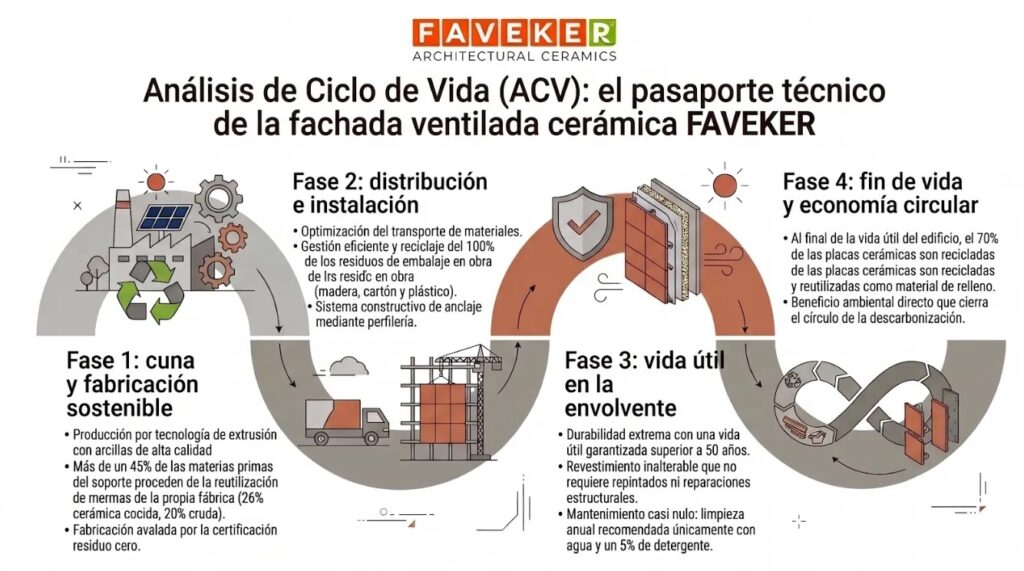 analisis-ciclo-vida-acv-ceramica-extruida.jpg Fases del Análisis de Ciclo de Vida (ACV) de la cerámica extruida para fachadas.